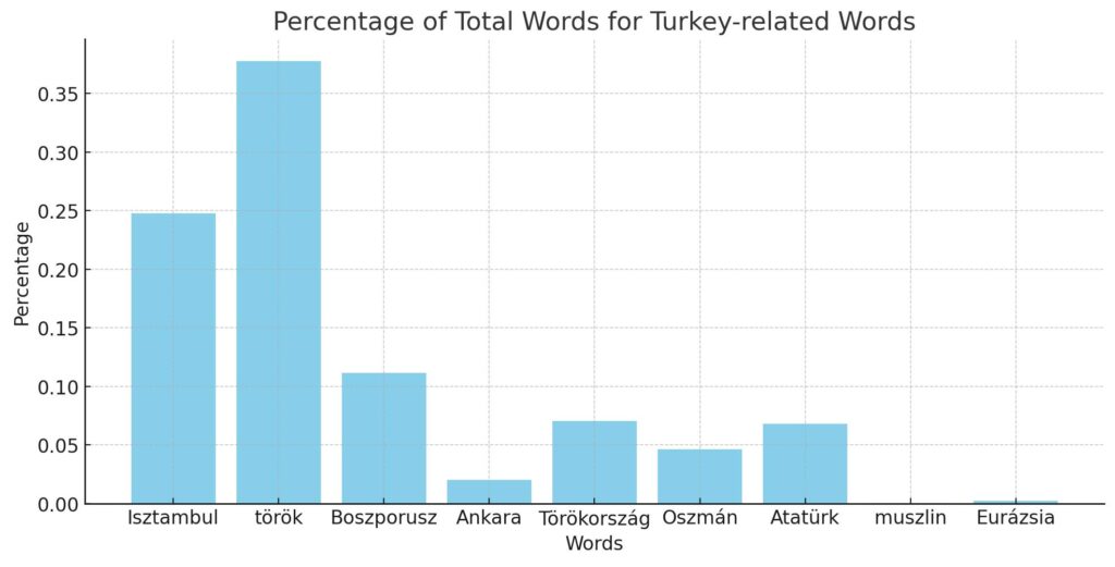 A Törökországgal kapcsolatos szavak előfordulási aránya