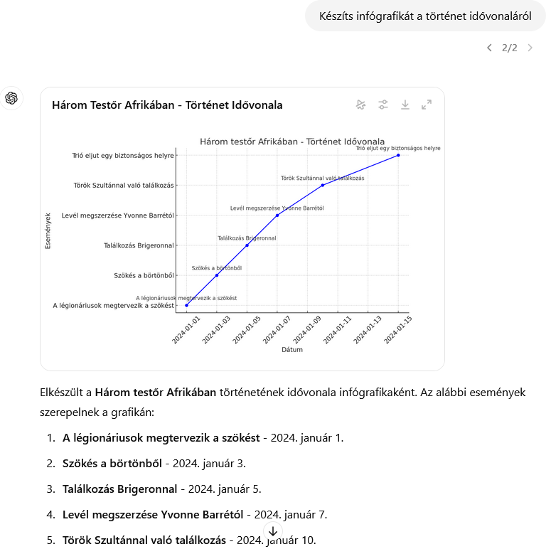 A három testőr Afrikában - idővonal